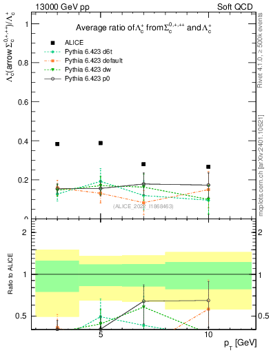 Plot of Lambdac.pt_Lambdac.pt in 13000 GeV pp collisions
