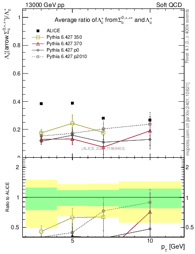 Plot of Lambdac.pt_Lambdac.pt in 13000 GeV pp collisions