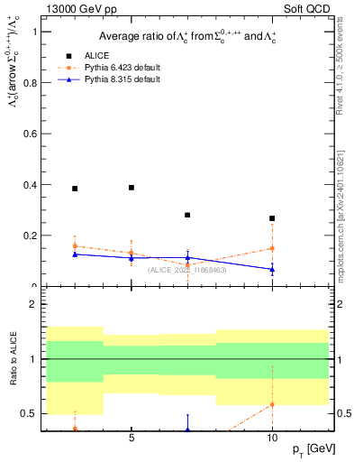 Plot of Lambdac.pt_Lambdac.pt in 13000 GeV pp collisions