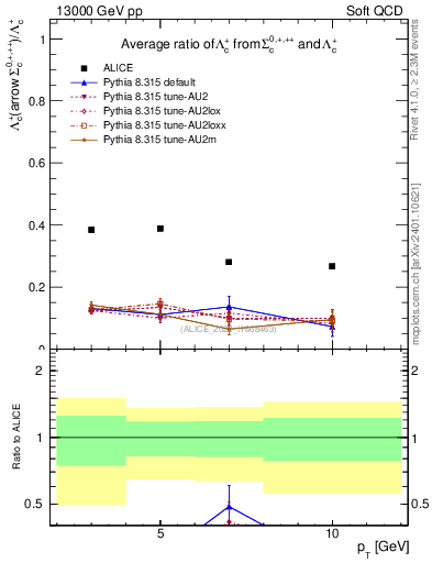 Plot of Lambdac.pt_Lambdac.pt in 13000 GeV pp collisions