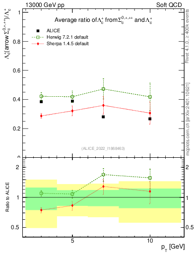 Plot of Lambdac.pt_Lambdac.pt in 13000 GeV pp collisions