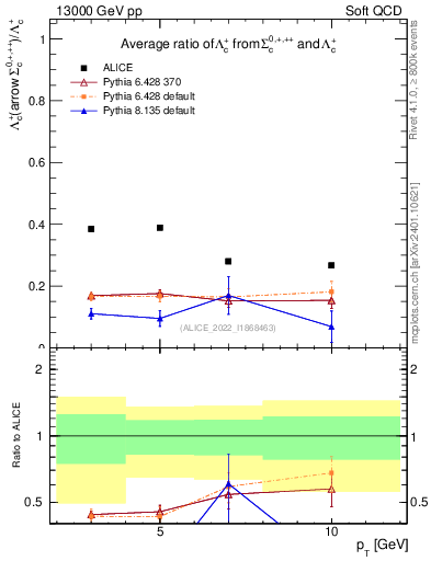 Plot of Lambdac.pt_Lambdac.pt in 13000 GeV pp collisions