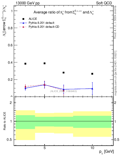 Plot of Lambdac.pt_Lambdac.pt in 13000 GeV pp collisions