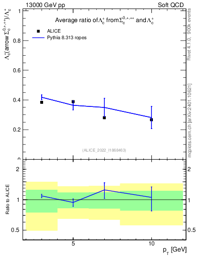 Plot of Lambdac.pt_Lambdac.pt in 13000 GeV pp collisions