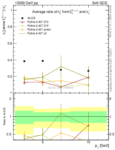 Plot of Lambdac.pt_Lambdac.pt in 13000 GeV pp collisions