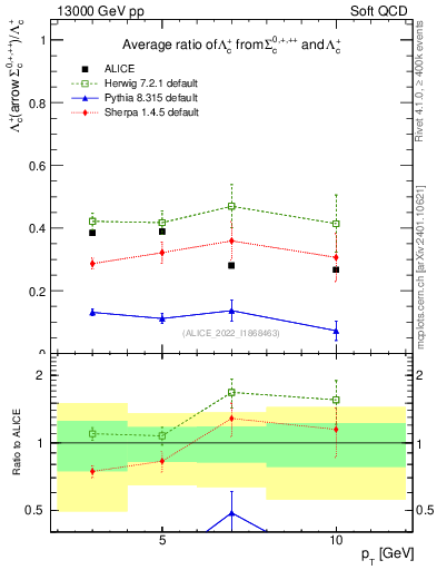 Plot of Lambdac.pt_Lambdac.pt in 13000 GeV pp collisions