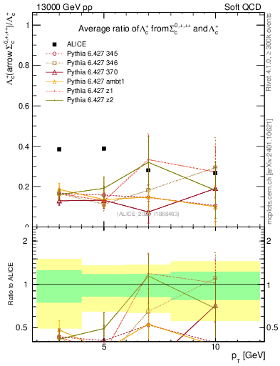 Plot of Lambdac.pt_Lambdac.pt in 13000 GeV pp collisions