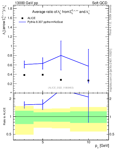 Plot of Lambdac.pt_Lambdac.pt in 13000 GeV pp collisions