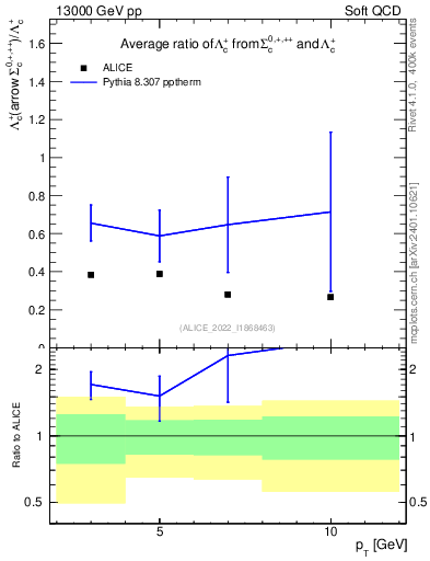 Plot of Lambdac.pt_Lambdac.pt in 13000 GeV pp collisions