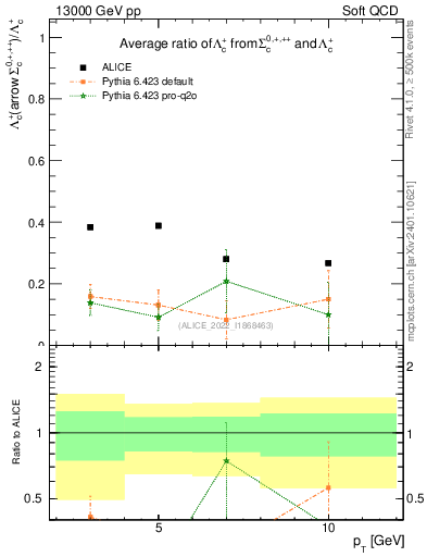 Plot of Lambdac.pt_Lambdac.pt in 13000 GeV pp collisions