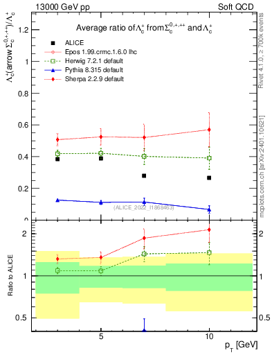 Plot of Lambdac.pt_Lambdac.pt in 13000 GeV pp collisions
