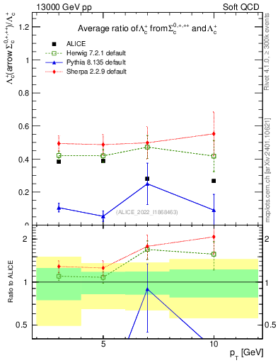 Plot of Lambdac.pt_Lambdac.pt in 13000 GeV pp collisions