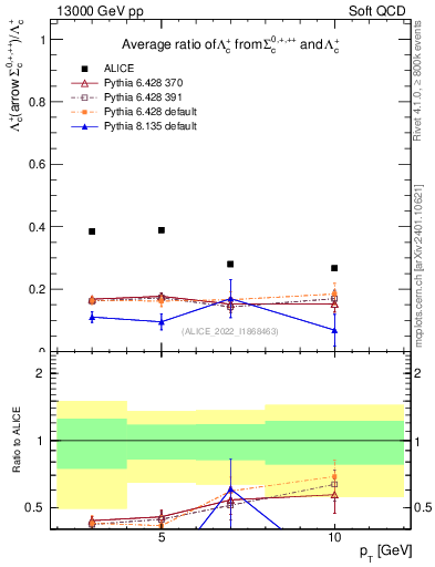 Plot of Lambdac.pt_Lambdac.pt in 13000 GeV pp collisions