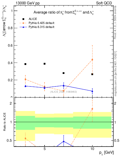 Plot of Lambdac.pt_Lambdac.pt in 13000 GeV pp collisions