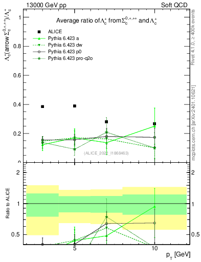 Plot of Lambdac.pt_Lambdac.pt in 13000 GeV pp collisions