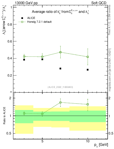 Plot of Lambdac.pt_Lambdac.pt in 13000 GeV pp collisions