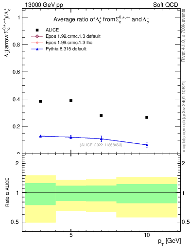Plot of Lambdac.pt_Lambdac.pt in 13000 GeV pp collisions