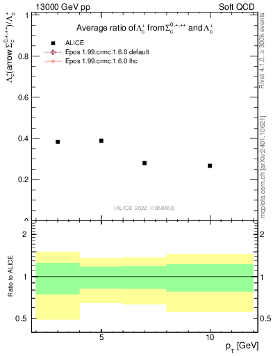 Plot of Lambdac.pt_Lambdac.pt in 13000 GeV pp collisions