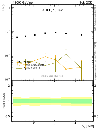 Plot of Omega2phi_pt in 13000 GeV pp collisions