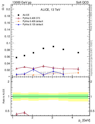 Plot of Omega2phi_pt in 13000 GeV pp collisions