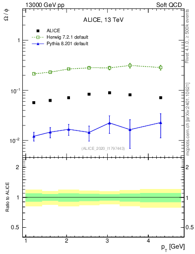 Plot of Omega2phi_pt in 13000 GeV pp collisions