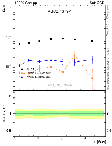 Plot of Omega2phi_pt in 13000 GeV pp collisions