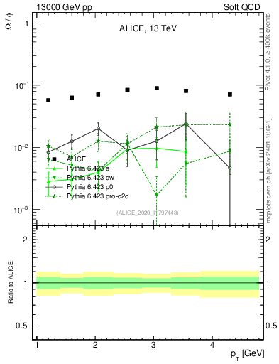 Plot of Omega2phi_pt in 13000 GeV pp collisions