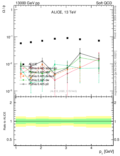 Plot of Omega2phi_pt in 13000 GeV pp collisions