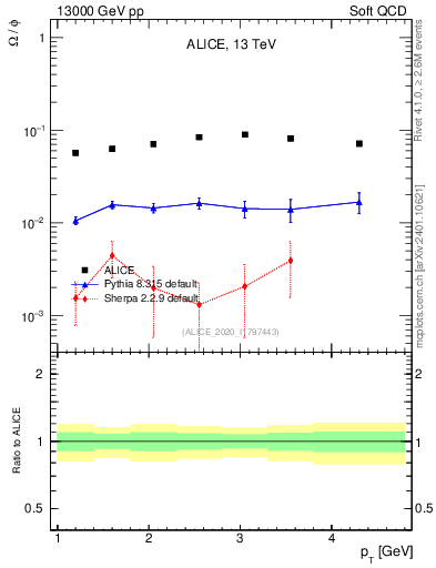 Plot of Omega2phi_pt in 13000 GeV pp collisions