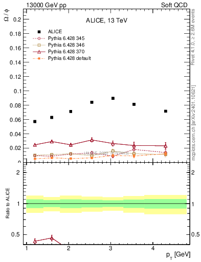 Plot of Omega2phi_pt in 13000 GeV pp collisions