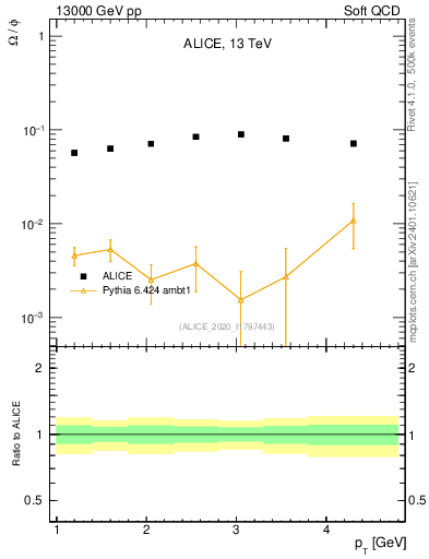 Plot of Omega2phi_pt in 13000 GeV pp collisions