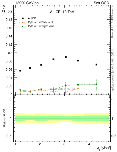 Plot of Omega2phi_pt in 13000 GeV pp collisions