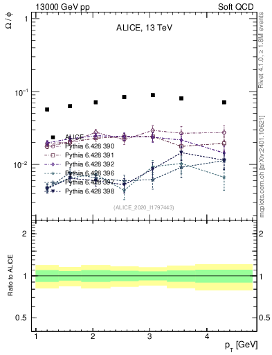 Plot of Omega2phi_pt in 13000 GeV pp collisions