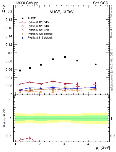 Plot of Omega2phi_pt in 13000 GeV pp collisions