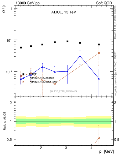 Plot of Omega2phi_pt in 13000 GeV pp collisions