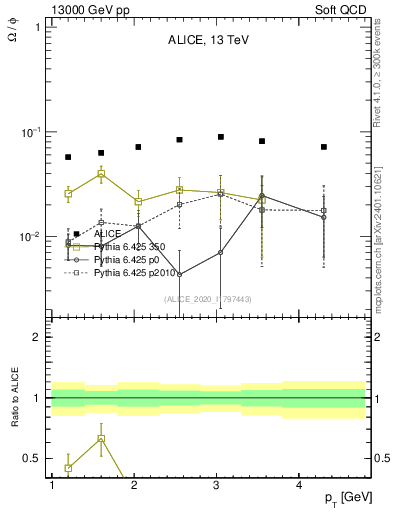 Plot of Omega2phi_pt in 13000 GeV pp collisions