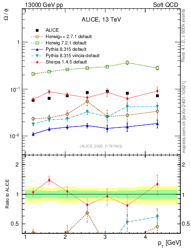 Plot of Omega2phi_pt in 13000 GeV pp collisions