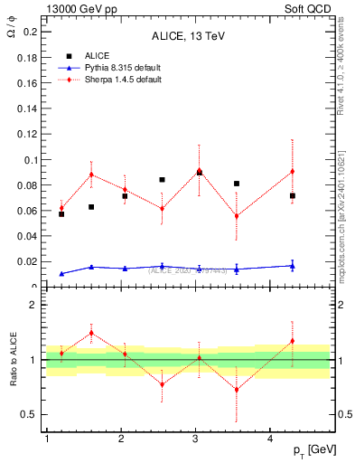 Plot of Omega2phi_pt in 13000 GeV pp collisions