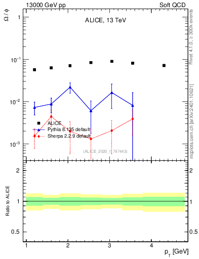 Plot of Omega2phi_pt in 13000 GeV pp collisions