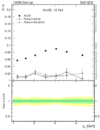 Plot of Omega2phi_pt in 13000 GeV pp collisions
