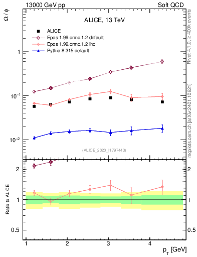 Plot of Omega2phi_pt in 13000 GeV pp collisions
