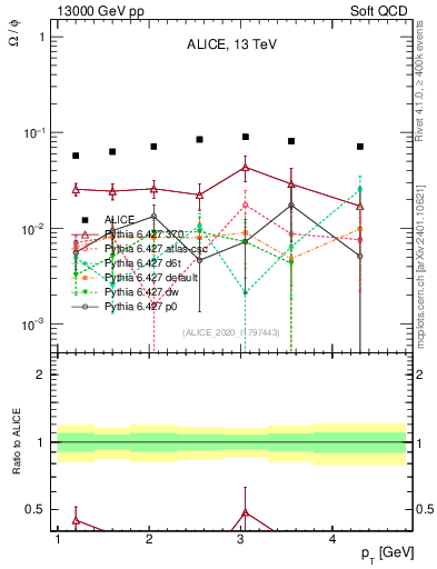 Plot of Omega2phi_pt in 13000 GeV pp collisions