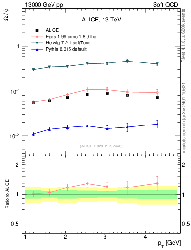 Plot of Omega2phi_pt in 13000 GeV pp collisions