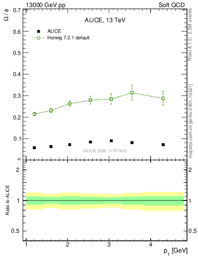 Plot of Omega2phi_pt in 13000 GeV pp collisions