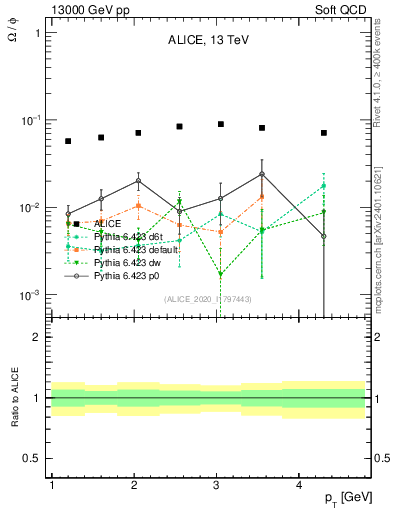 Plot of Omega2phi_pt in 13000 GeV pp collisions