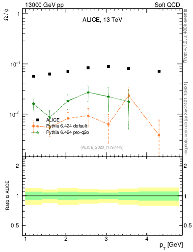 Plot of Omega2phi_pt in 13000 GeV pp collisions