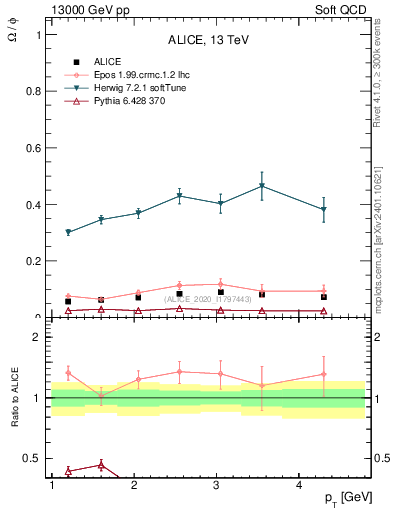 Plot of Omega2phi_pt in 13000 GeV pp collisions