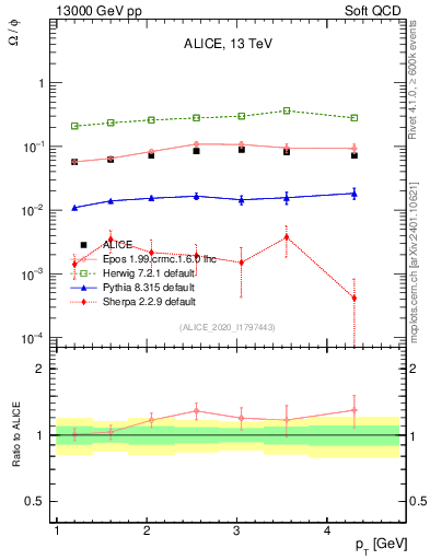 Plot of Omega2phi_pt in 13000 GeV pp collisions