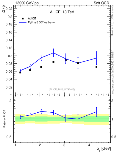 Plot of Omega2phi_pt in 13000 GeV pp collisions