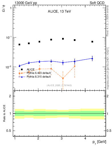 Plot of Omega2phi_pt in 13000 GeV pp collisions
